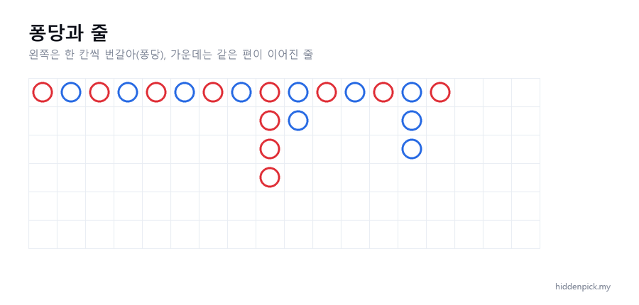 왼쪽은 한 칸씩 번갈아 나온 퐁당, 가운데는 같은 편이 이어진 줄.
