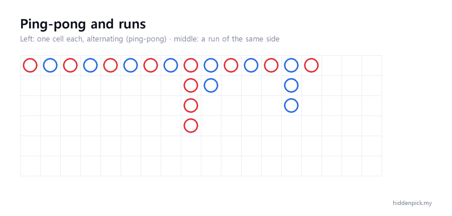 Left: one-cell columns alternating (ping-pong). Middle: the same side continuing (a run).
