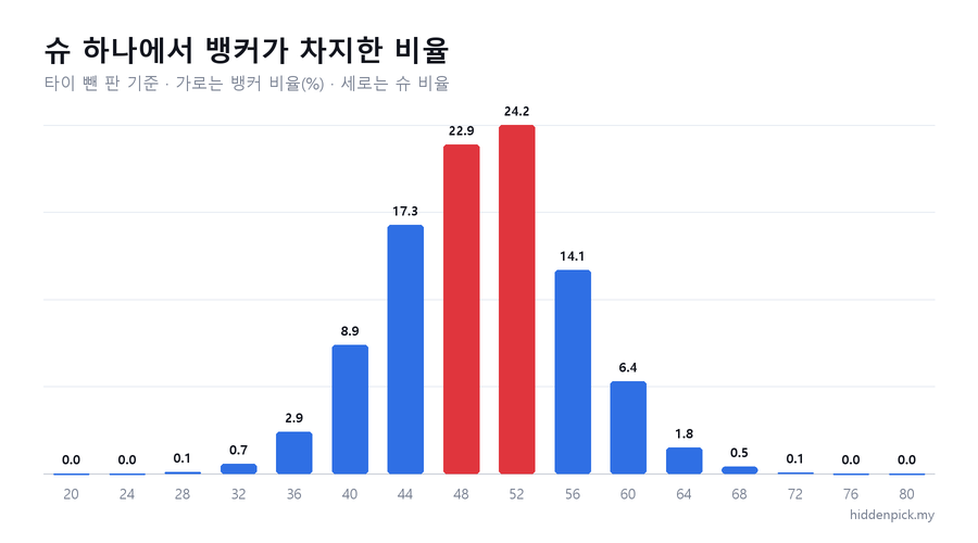 가로는 슈 하나에서 뱅커가 차지한 비율, 세로는 그런 슈가 전체에서 차지하는 비율입니다.