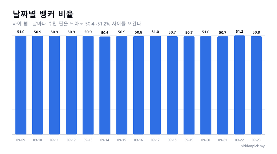 날짜별 뱅커 비율. 날마다 수만 판을 모아도 이만큼 오르내립니다.
