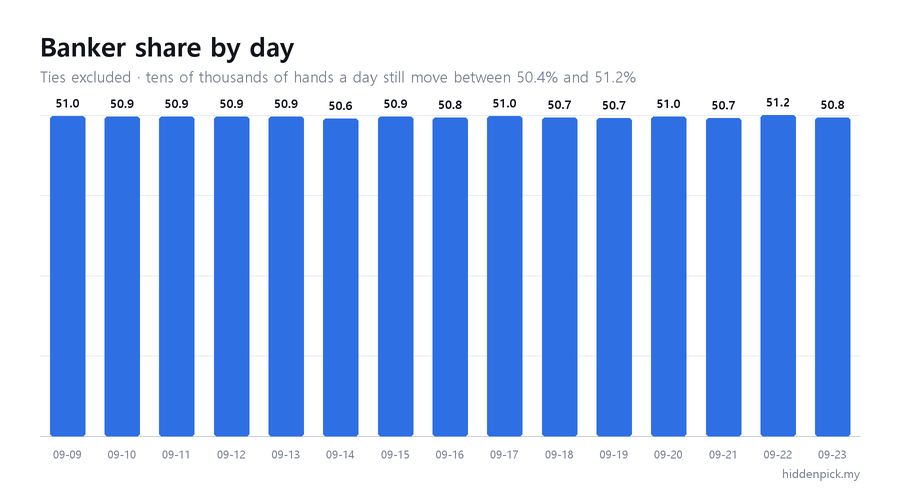 Banker share by day. Even tens of thousands of hands a day move this much.