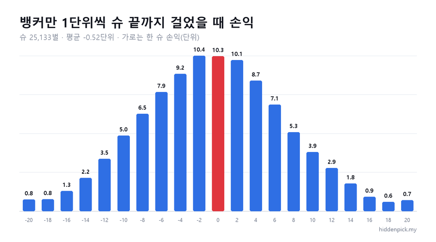 슈 하나를 뱅커 1단위로 끝까지 걸었을 때의 손익 분포.