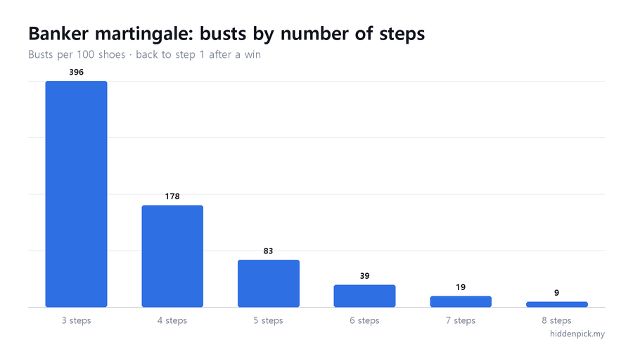 Betting banker every hand: how many times the ladder broke all the way, per 100 shoes, by step count.