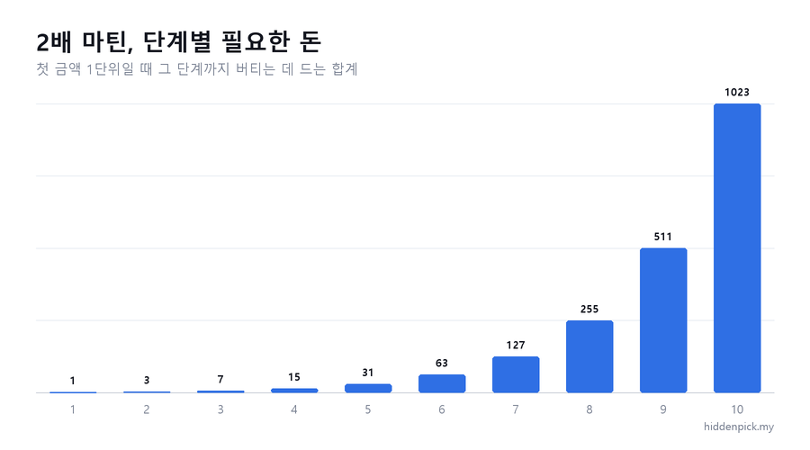 2배 마틴에서 첫 금액을 1로 봤을 때, 그 단계까지 버티는 데 드는 합계.
