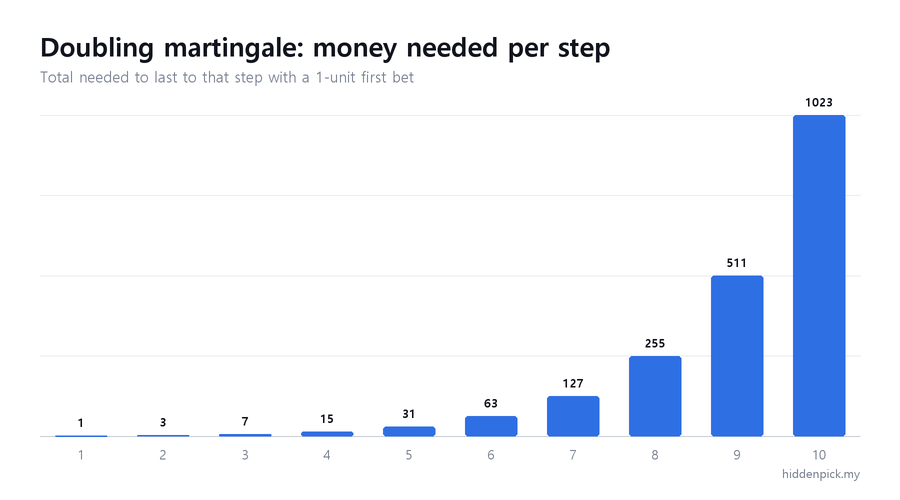 In a doubling martingale, the total needed to last to each step, with a first bet of 1.