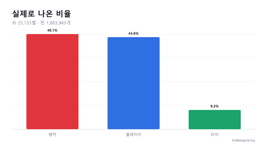 실제로 모은 슈 2만 5천 벌에서 나온 비율. 뱅커 46.1%, 플레이어 44.6%, 타이 9.3%.