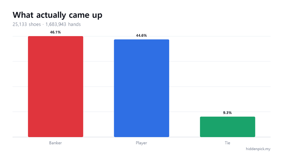 What actually came up across more than 25,000 shoes we collected: banker 46.1%, player 44.6%, tie 9.3%.