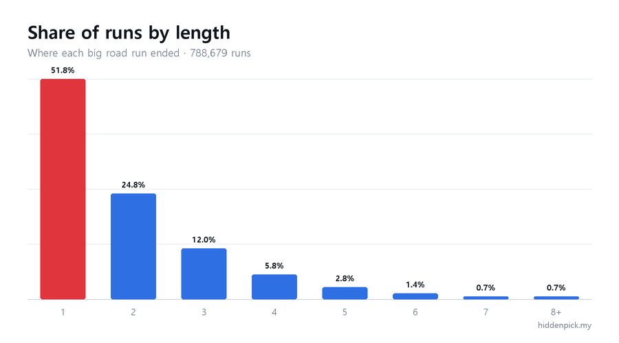 Big road columns by length: what share of all columns had that length.