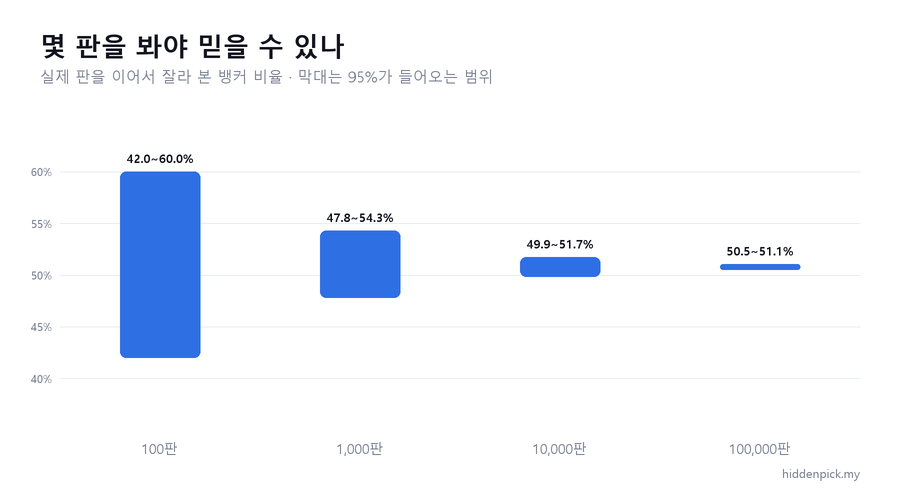 실제로 나온 판을 이어서 잘라, 뱅커 비율이 어디까지 흔들리는지 본 것. 막대는 95%가 들어오는 범위입니다.