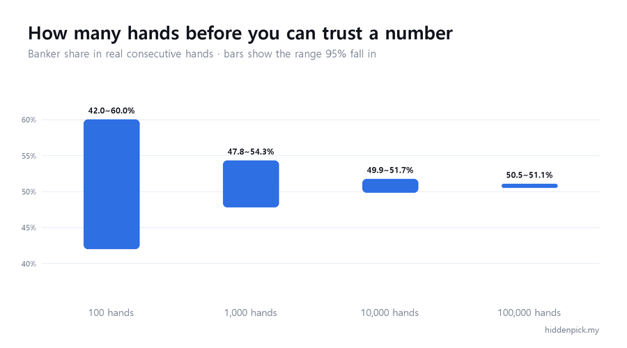 Banker share in real consecutive hands. Each bar shows the range 95% of samples fall in.