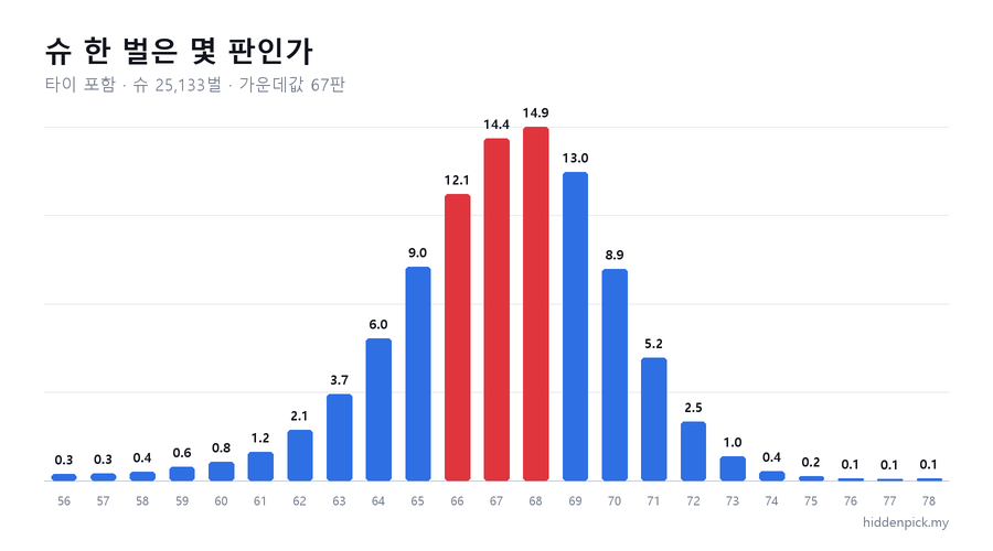 슈 하나가 몇 판으로 끝났는지 나눈 그림.