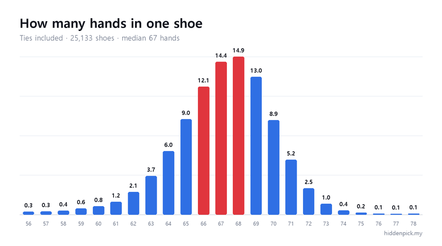 How many hands each shoe lasted.