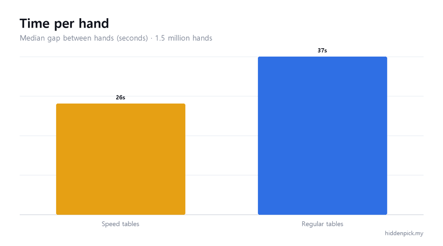 Median time between hands, speed tables and regular tables.