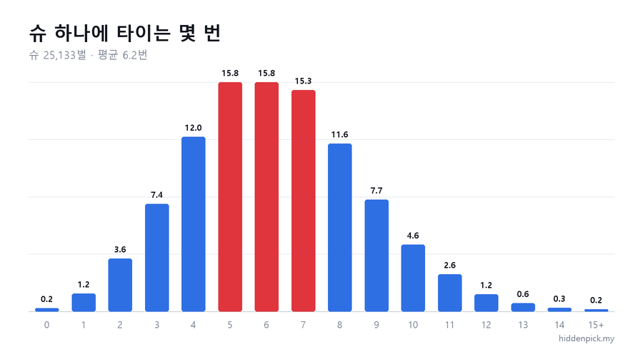 슈 하나에 타이가 몇 번 나왔는지 나눈 그림.