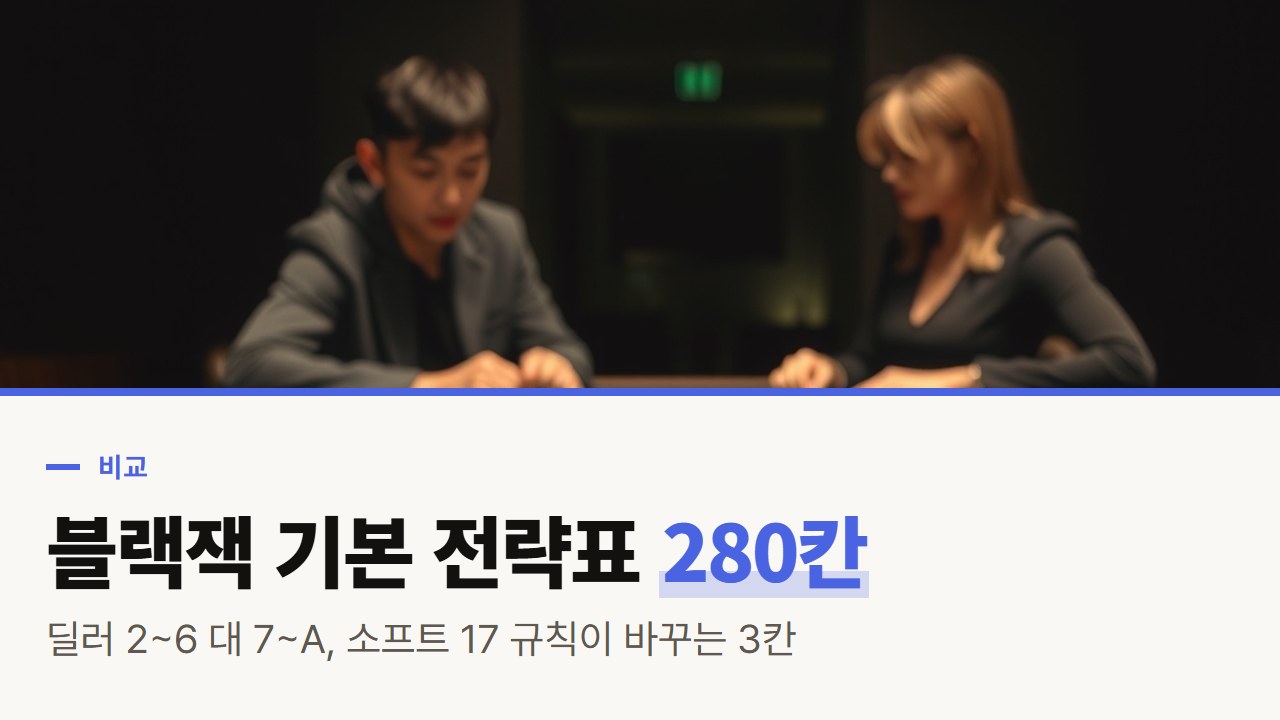 블랙잭 기본 전략표 280칸, 딜러 업카드 2~6과 7~A 비교와 소프트 17 규칙에 따라 바뀌는 3칸