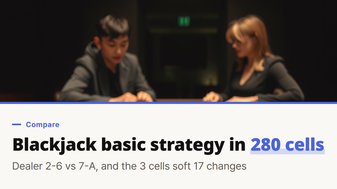 Blackjack basic strategy chart in 280 cells, dealer upcards 2 to 6 vs 7 to A and the 3 cells the soft 17 rule changes