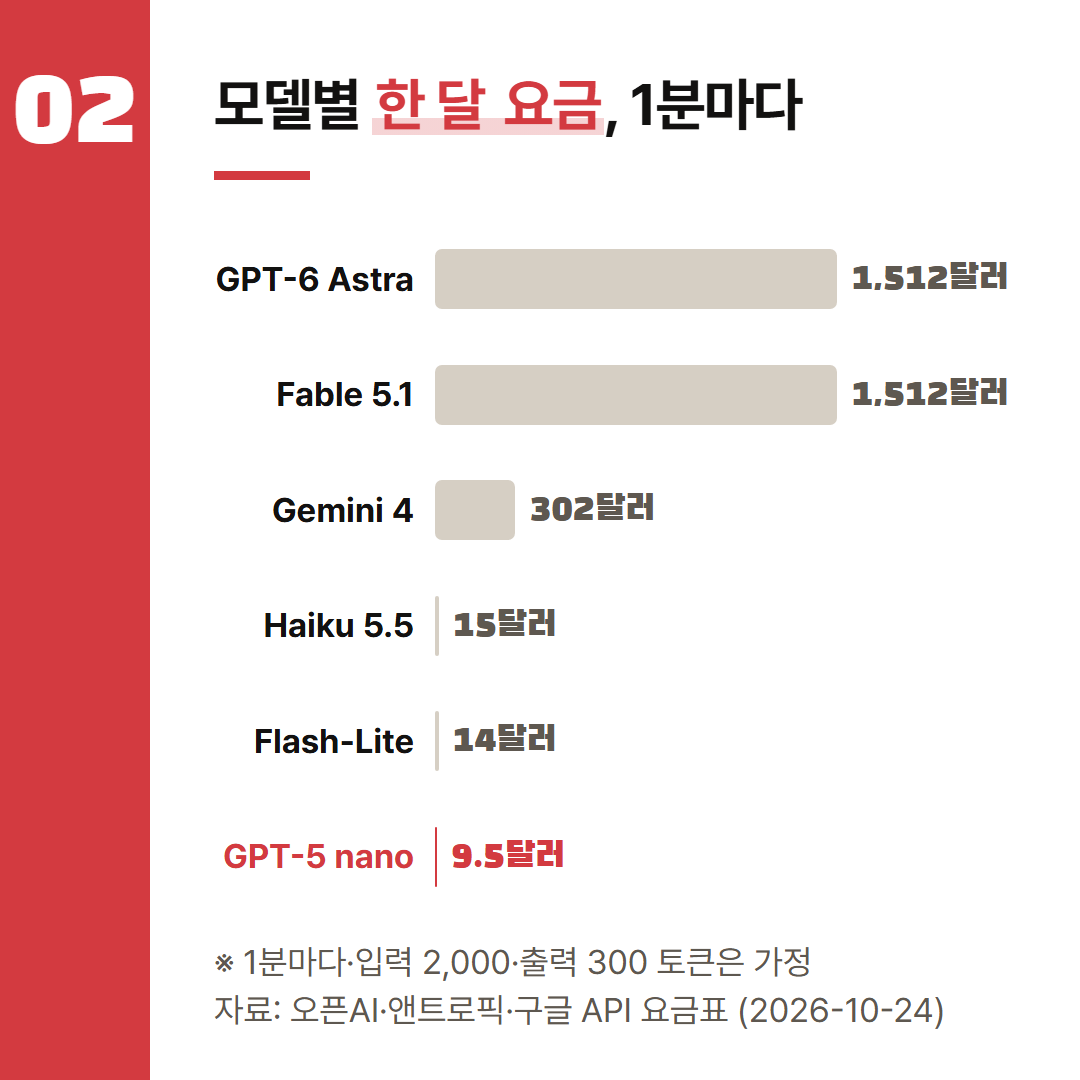 1분마다 한 번씩 30일 동안 부를 때의 한 달 요금. 각 회사 요금표의 맨 윗줄 모델과 가장 싼 글자 모델이다.
