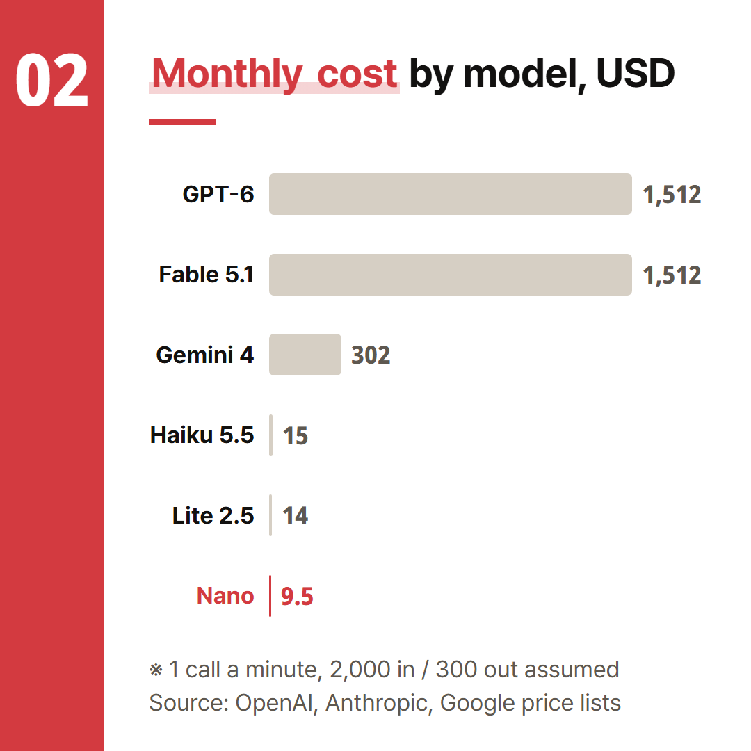 Monthly cost at one call a minute for 30 days. The top-row model and the cheapest text model from each list; Lite 2.5 is Gemini 2.5 Flash-Lite and Nano is gpt-5-nano.