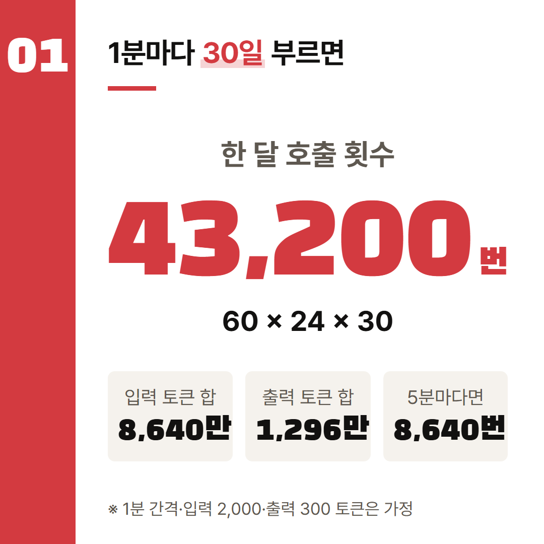 1분마다 한 번씩 30일을 부르면 쌓이는 호출과 토큰. 호출 간격과 토큰 수는 가정한 값이다.