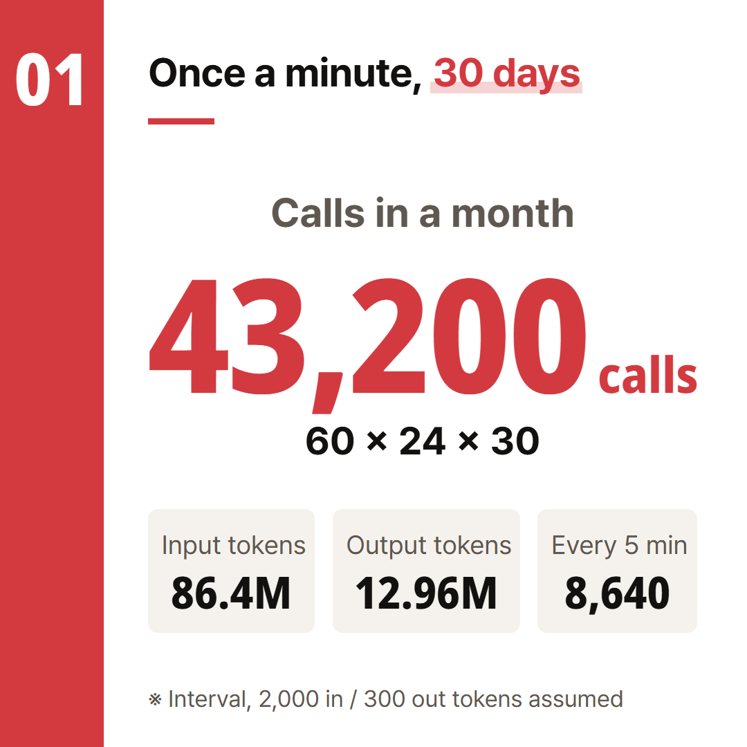 Calls and tokens that pile up at one call a minute for 30 days. The interval and token counts are assumptions.