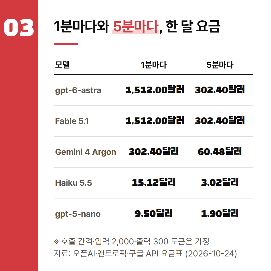 같은 모델을 1분마다 부를 때와 5분마다 부를 때. 간격과 토큰 수는 가정한 값이다.