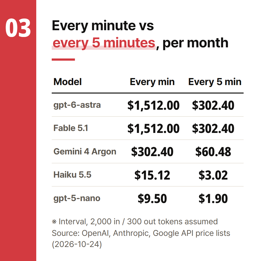 The same model called every minute and every five minutes. Interval and token counts are assumptions.