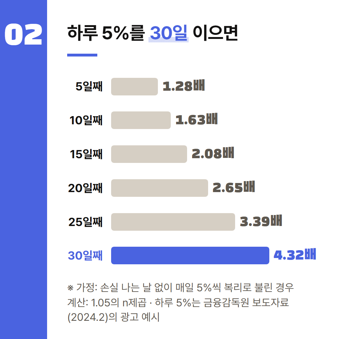 하루 5%를 손실 없이 이어 간다고 가정한 계산이다. 30일째에 원금의 4.32배가 된다.