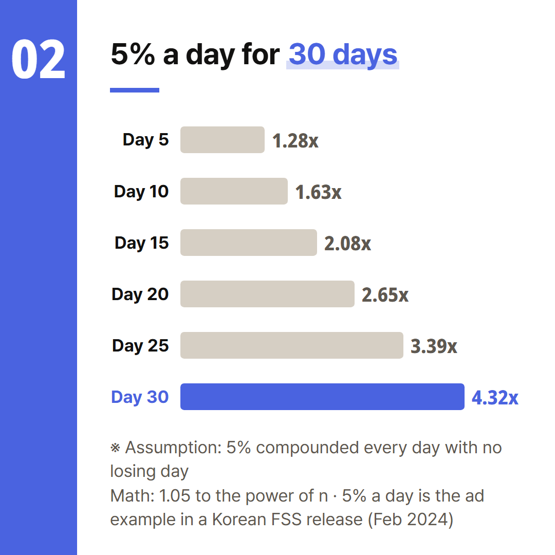Assumes 5% every day with no losses. By day 30 the balance is 4.32 times the start.