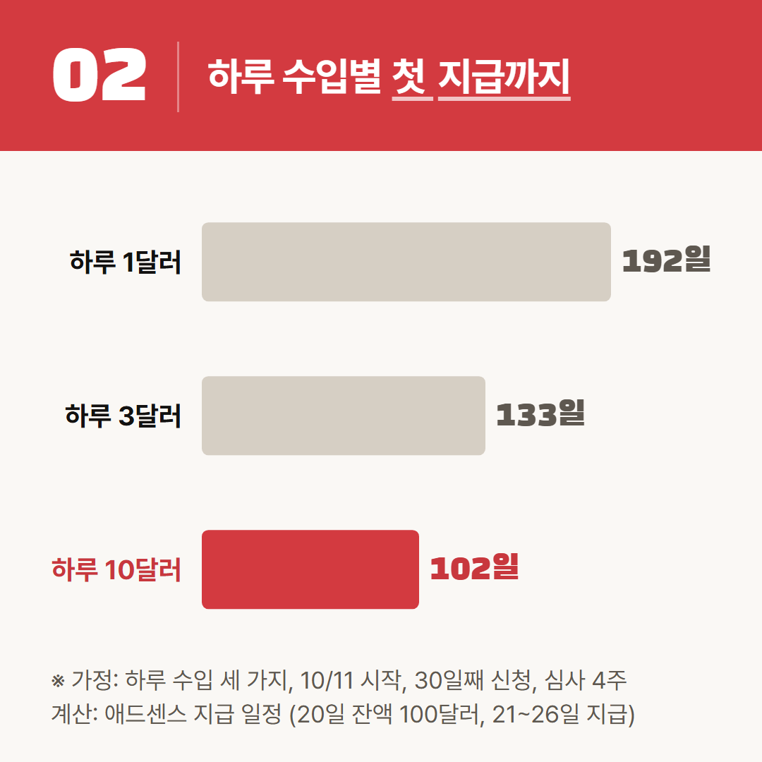 하루 수입은 세 가지 모두 가정이다. 시작·신청·승인 날짜는 같게 두었다.