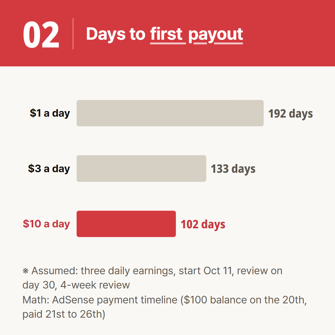All three daily earnings are assumptions. Start, request and approval dates are the same.