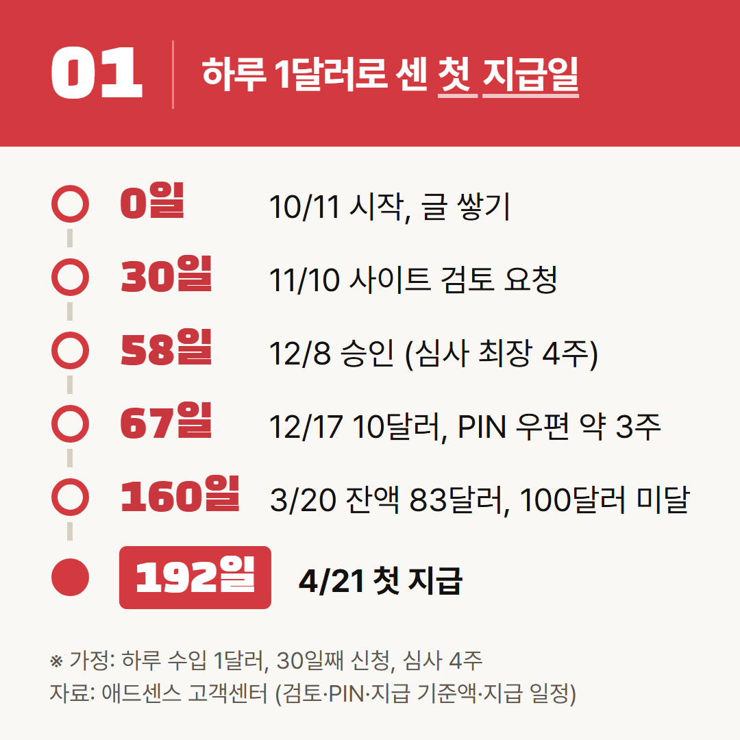 하루 수입 1달러는 가정이다. 심사 최장 4주, PIN 은 지급 전에 입력했다고 놓고 셌다.