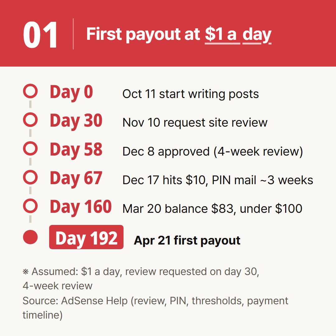 $1 a day is an assumption. We used the 4-week review and assumed the PIN was entered before payment.