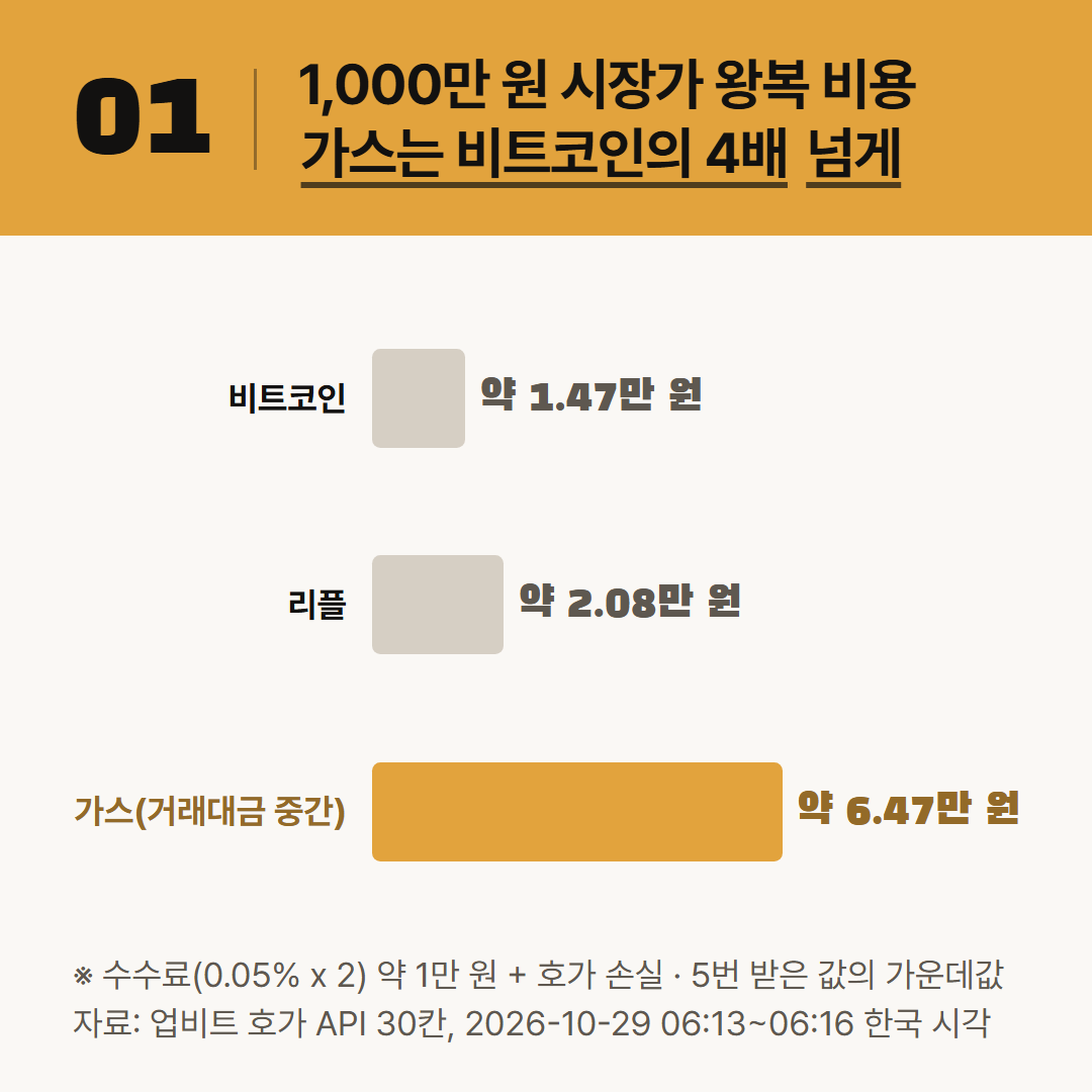 다섯 번 받은 호가의 가운데값. 새벽 한 시간대의 값이라 시간대마다 달라진다.