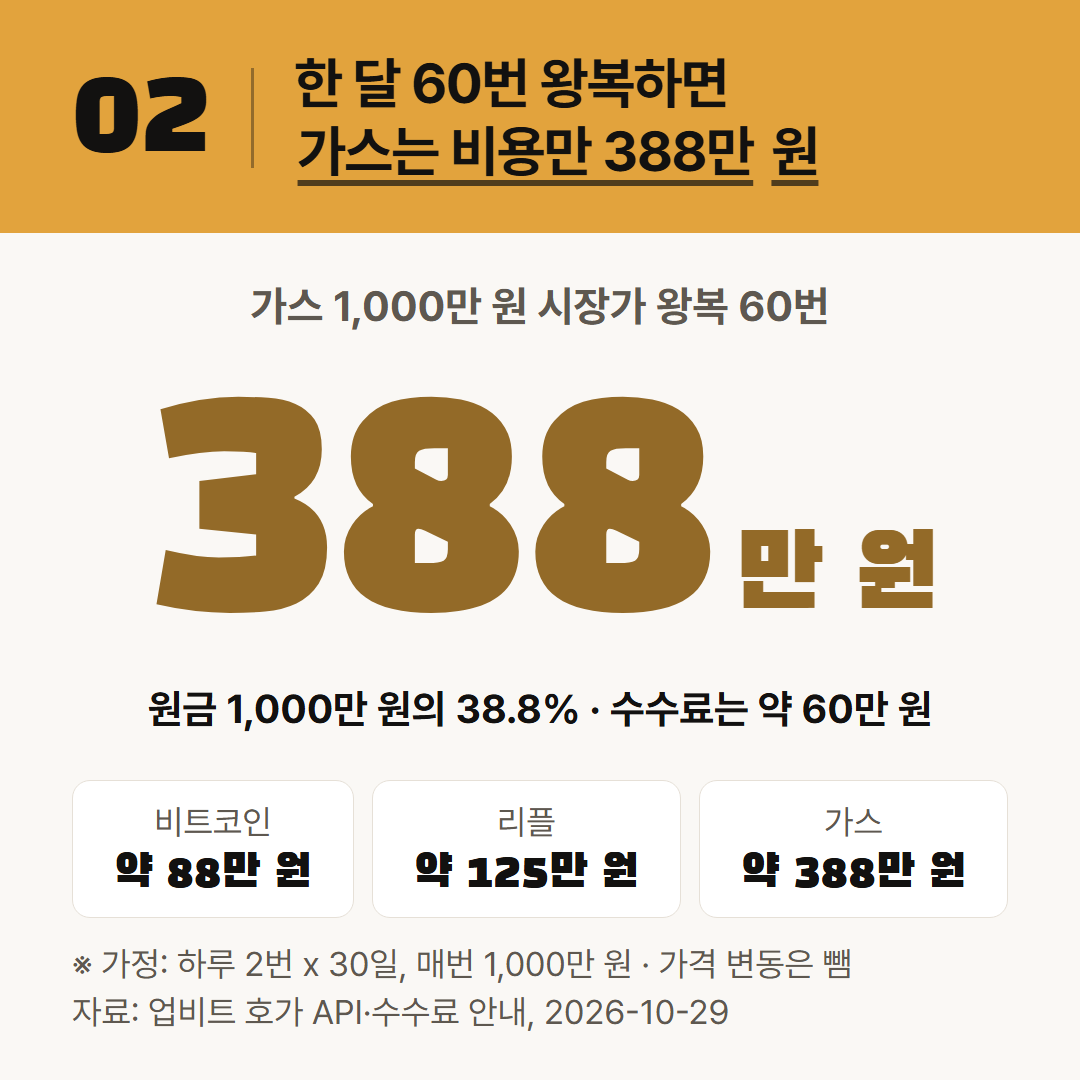 1,000만 원 왕복 비용 가운데값에 60을 곱했다. 횟수와 금액은 가정이다.