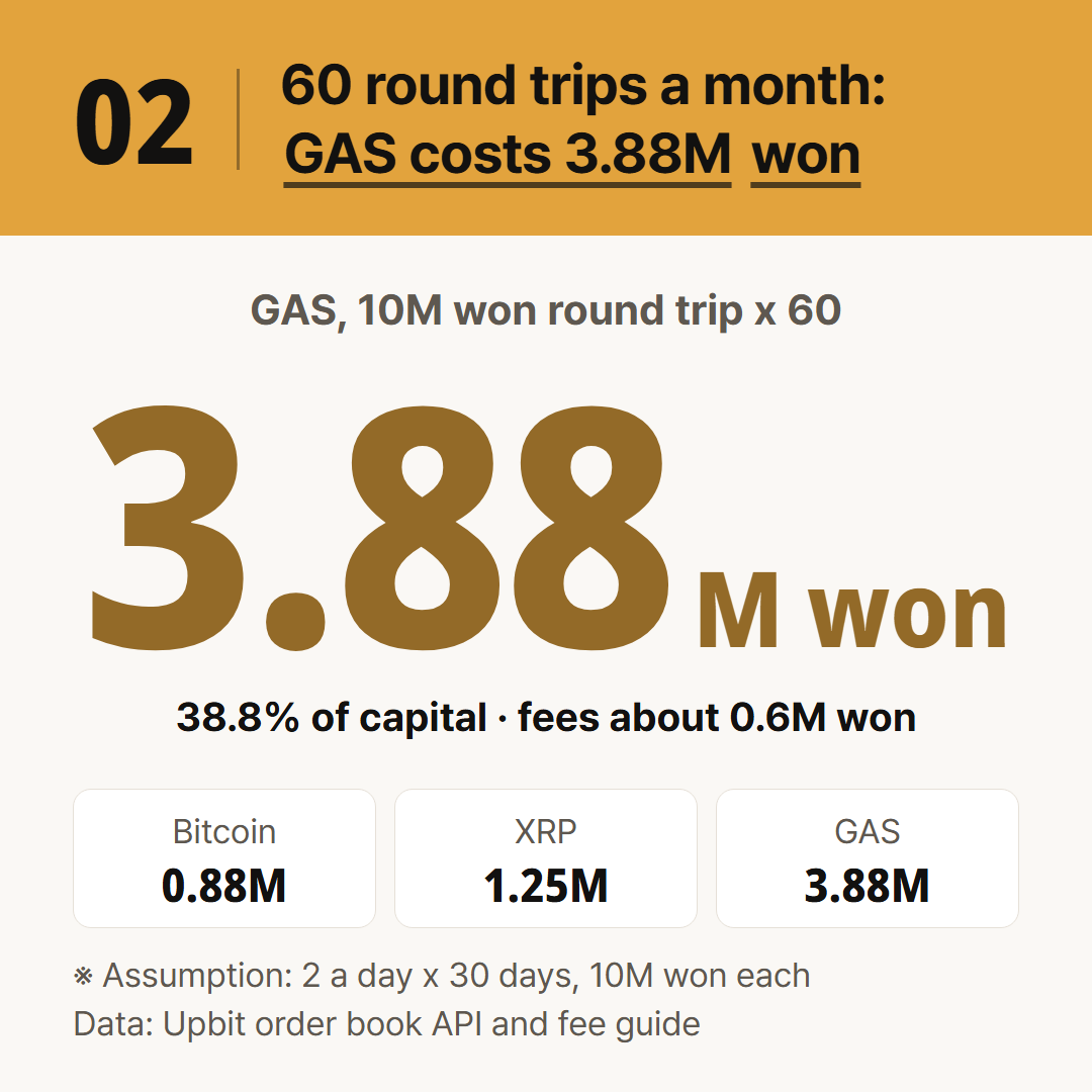 Median round trip cost multiplied by 60. The count and the amount are assumptions.