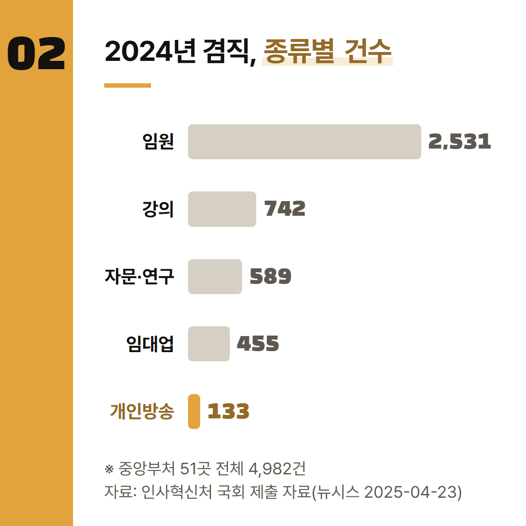인사혁신처가 국회에 낸 자료(뉴시스 2025-04-23 보도)로 2024년 겸직 종류별 건수를 옮겼다.