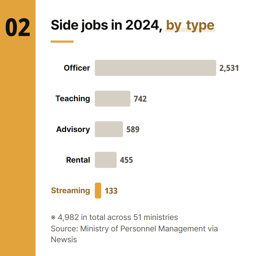 2024 side jobs by type, from ministry data submitted to the National Assembly (Newsis, April 23, 2025).