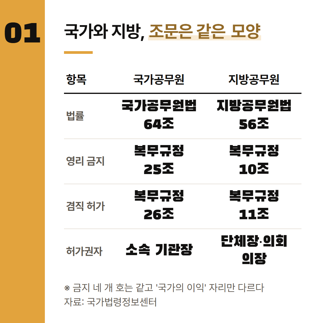 국가공무원과 지방공무원의 근거 조문을 같은 줄에 맞춰 놓았다.