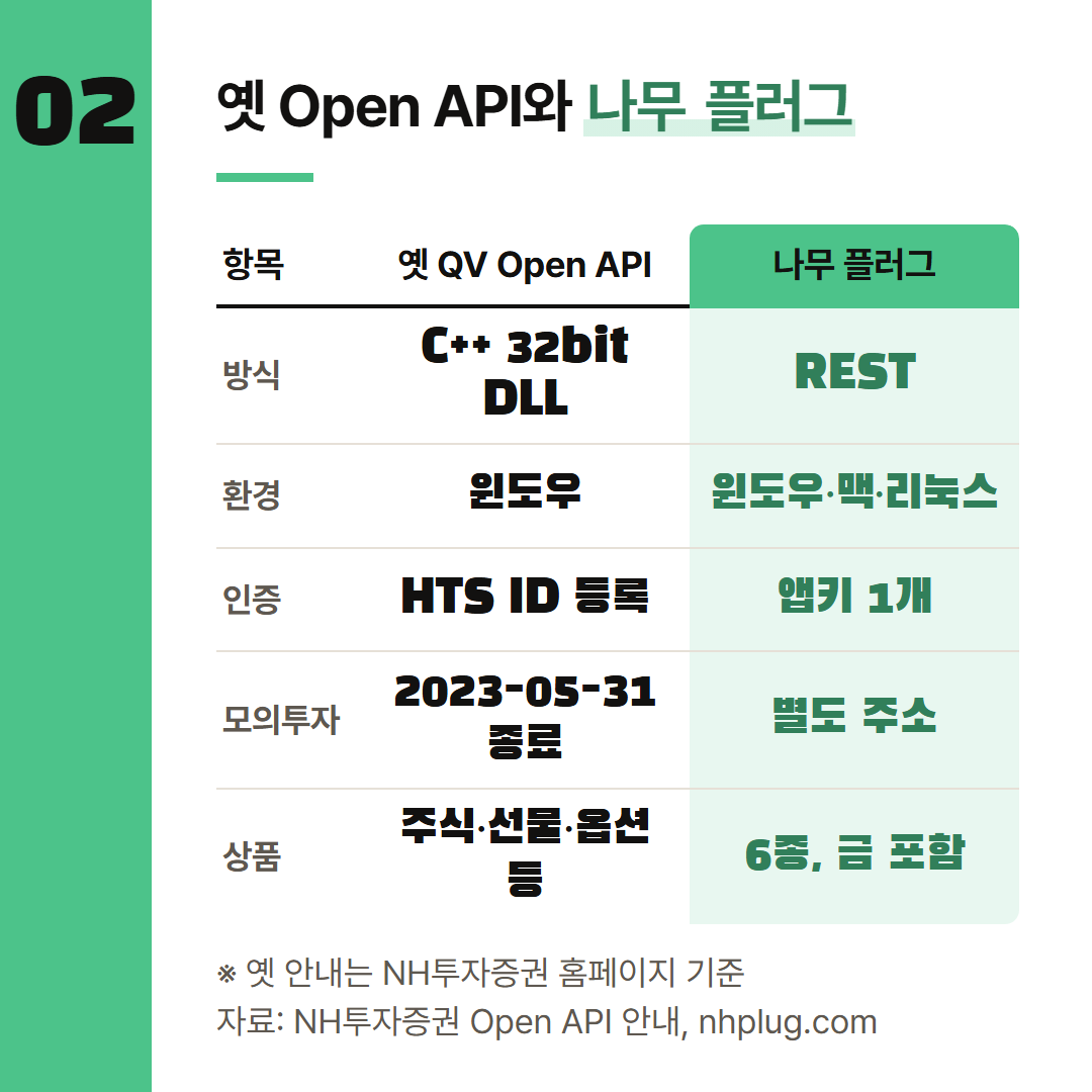 NH투자증권 옛 Open API 안내와 나무 플러그 포털 안내를 나란히 놓았다.