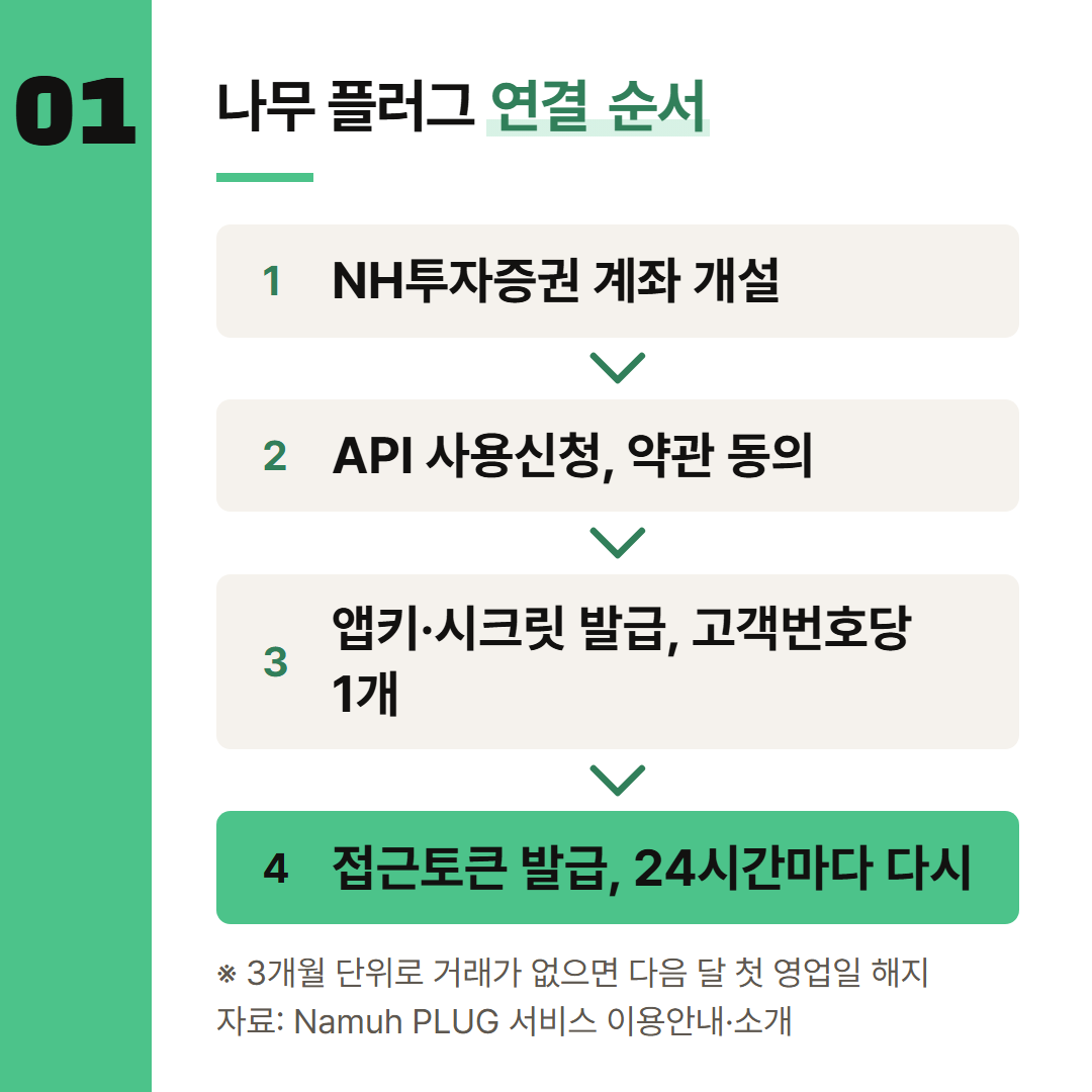 서비스 이용안내의 네 단계와 매일 반복되는 토큰 발급을 한 줄로 옮겼다.