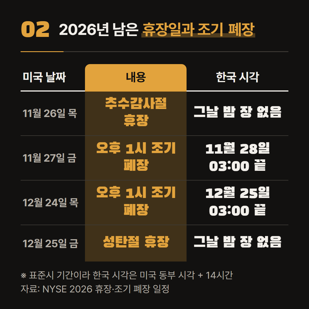 NYSE 가 공개한 2026년 남은 휴장일과 조기 폐장일을 한국 시각으로 옮겼다.