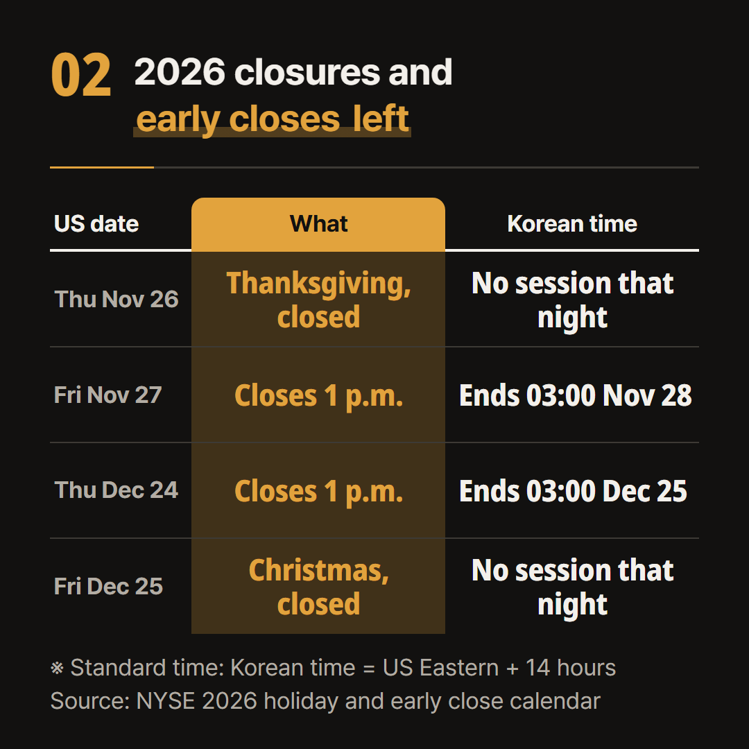 The remaining 2026 closures and early closes published by the NYSE, converted to Korean time.