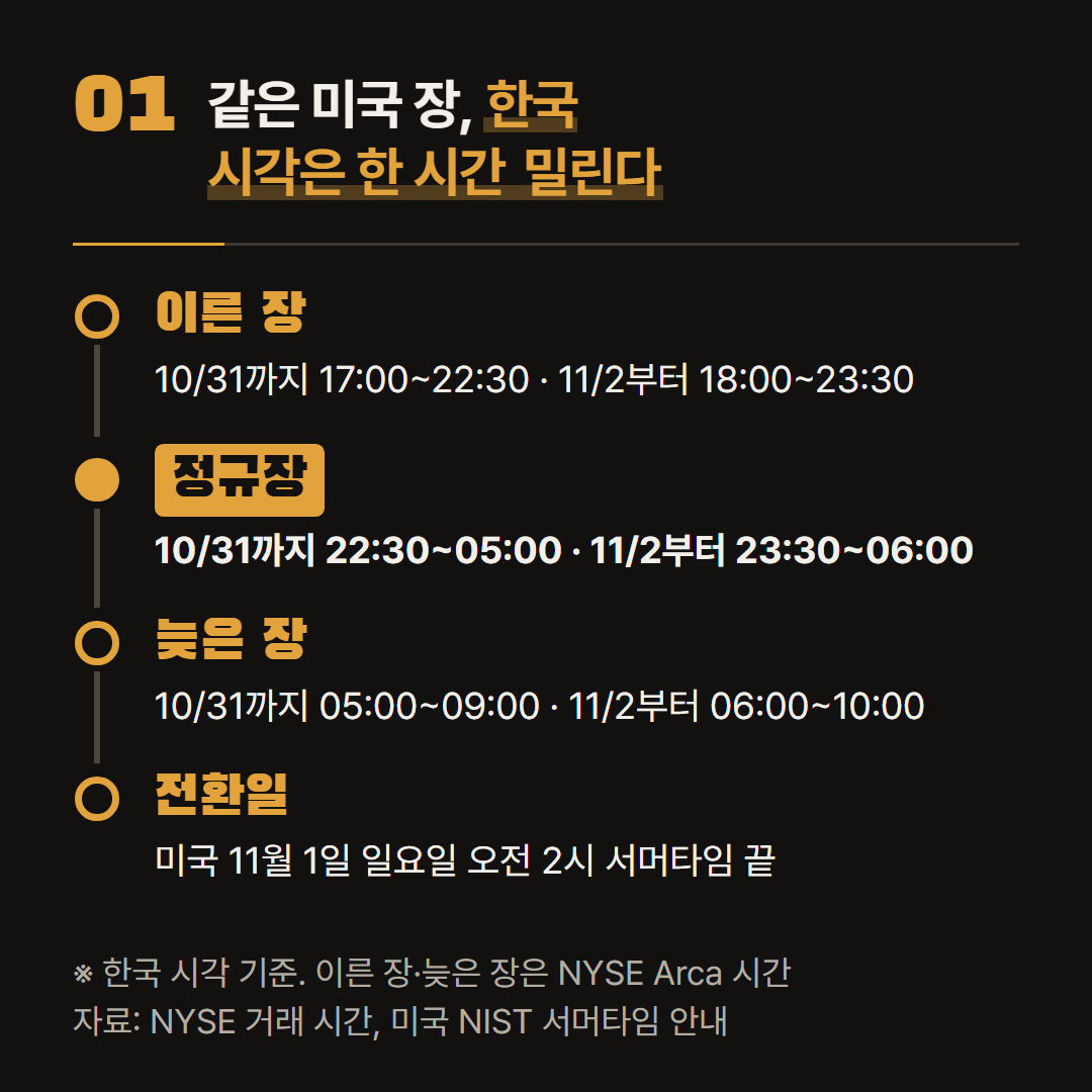 같은 미국 장이 서머타임 전후로 한국 시각에서 한 시간씩 밀린다. 이른 장과 늦은 장은 NYSE Arca 기준이다.