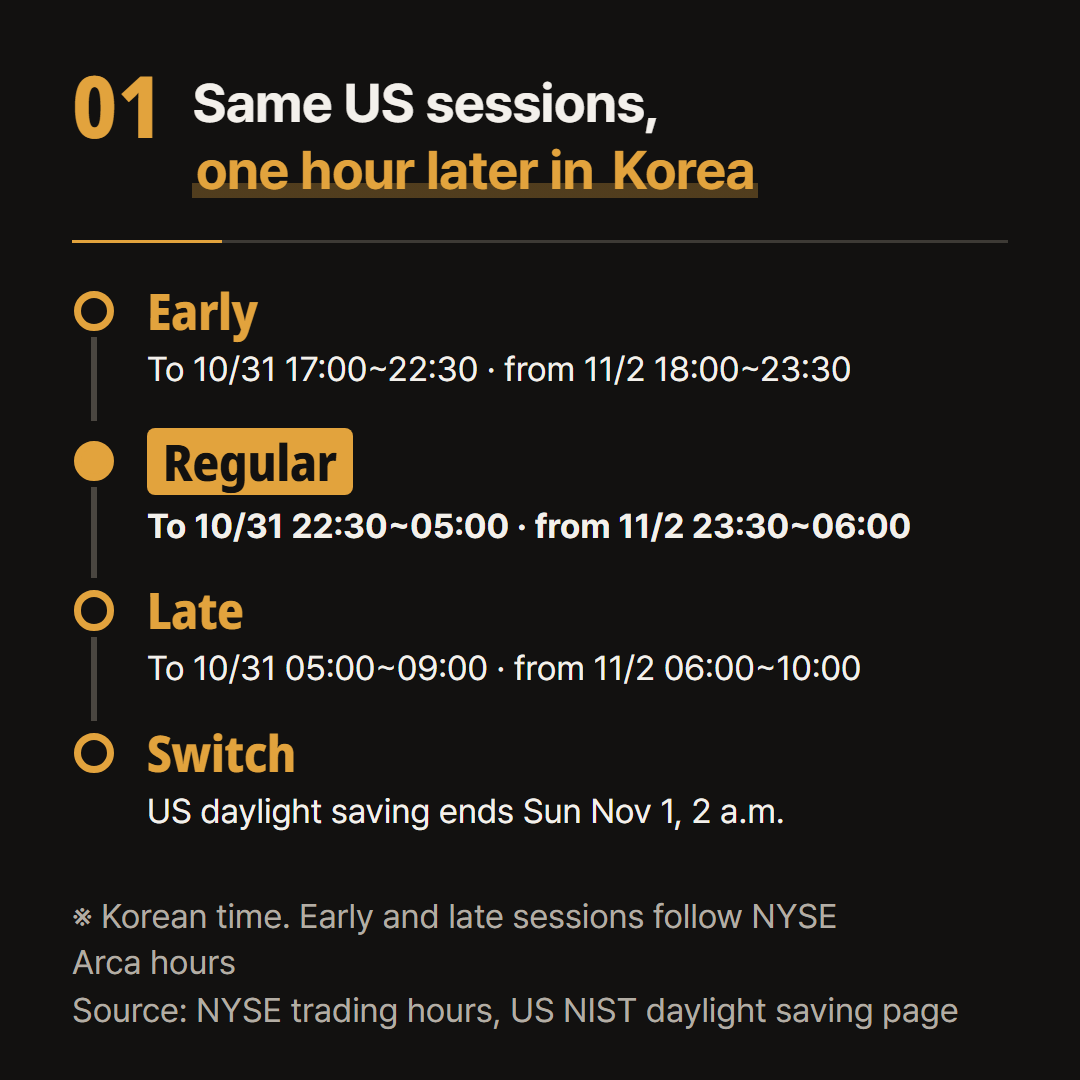 The same US sessions move one hour later in Korean time around the switch. Early and late sessions follow NYSE Arca hours.