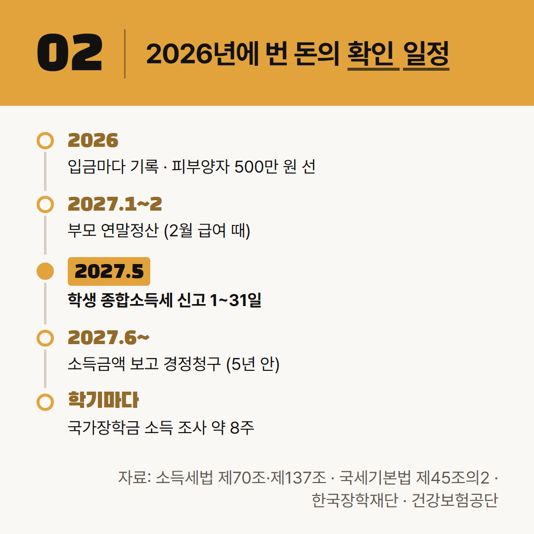 2026년에 번 돈을 기준으로 놓은 일정이다. 피부양자 선은 연중 어느 달에도 넘을 수 있다.