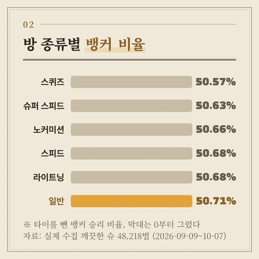 같은 기간 깨끗한 슈 기준. 노커미션은 653벌, 스피드는 41,032벌이라 표본 크기가 다르다.