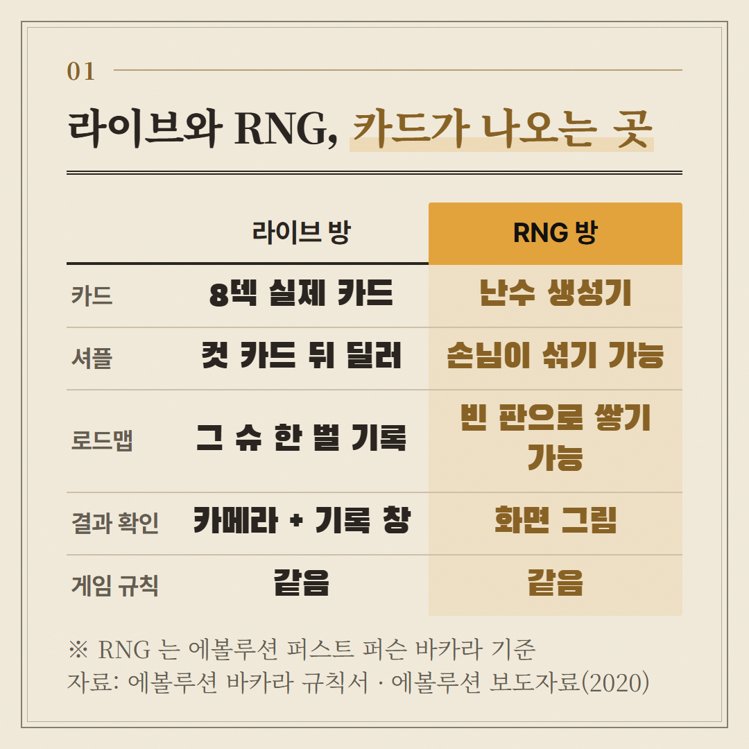라이브는 에볼루션 규칙서, RNG 는 에볼루션 퍼스트 퍼슨 바카라 보도자료 기준이다.