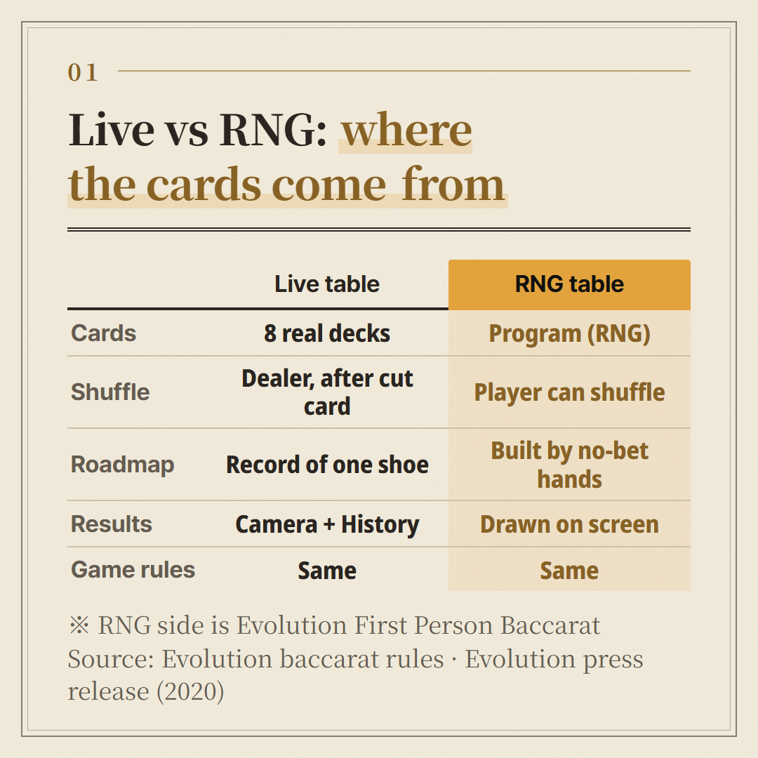 Live side from Evolution's baccarat rules, RNG side from Evolution's First Person Baccarat press release.