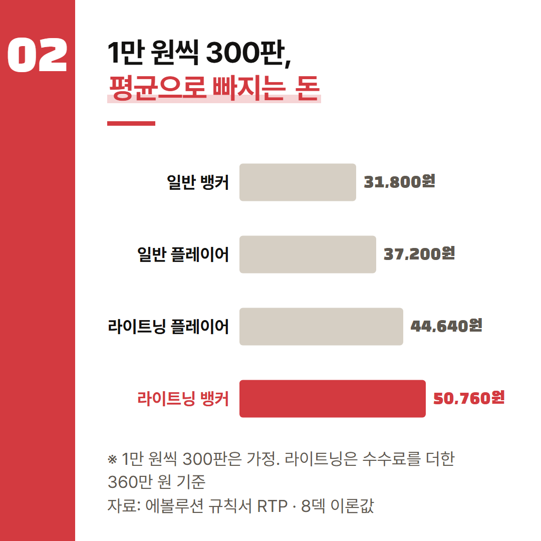 1만 원씩 300판은 가정이다. 막대는 건 돈 합계에 100%에서 RTP를 뺀 비율을 곱한 평균값이다.