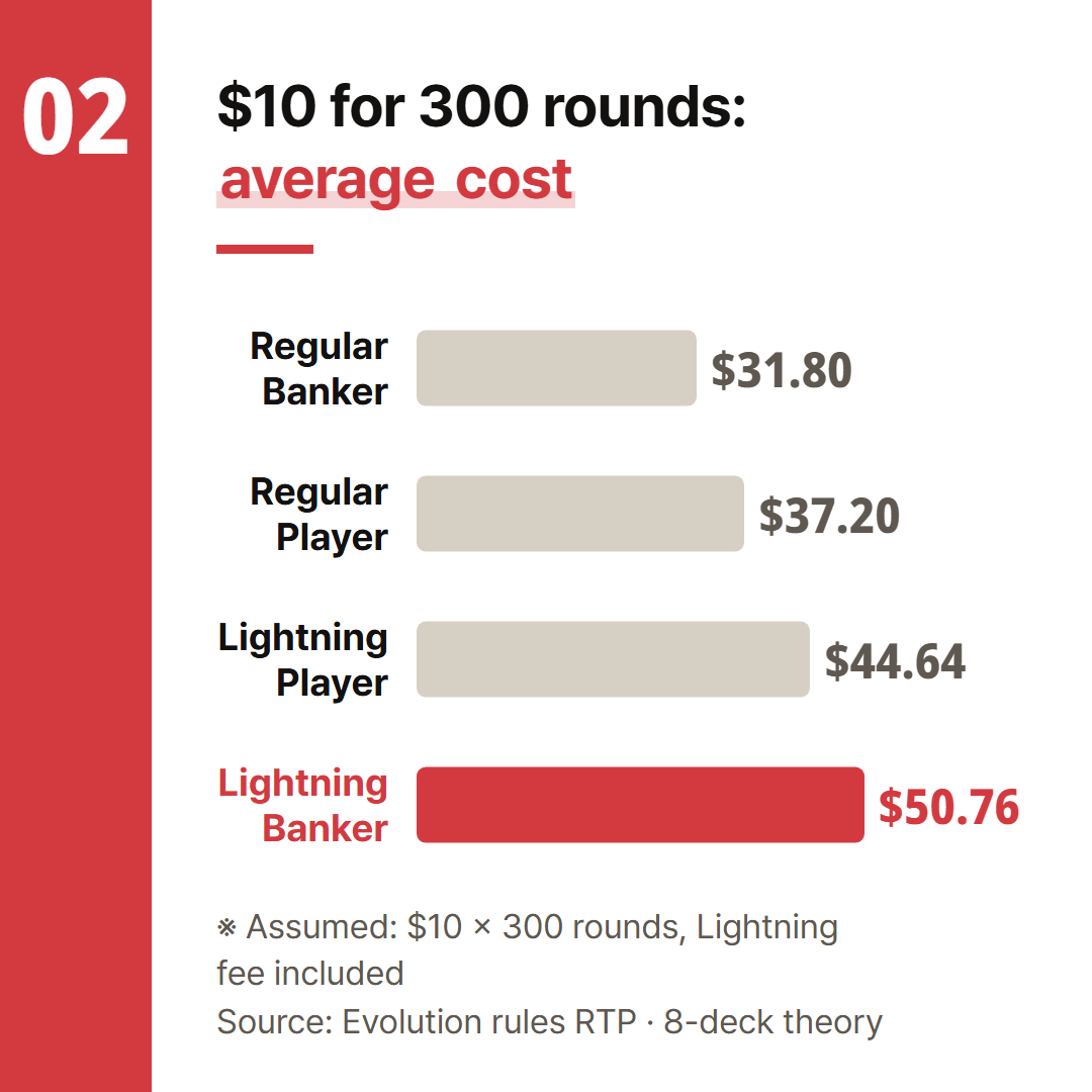$10 for 300 rounds is an assumption. Each bar is the total staked times 100% minus RTP.